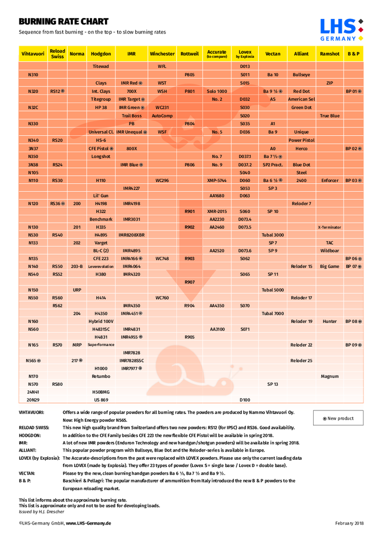 Powder Burn Rate Chart