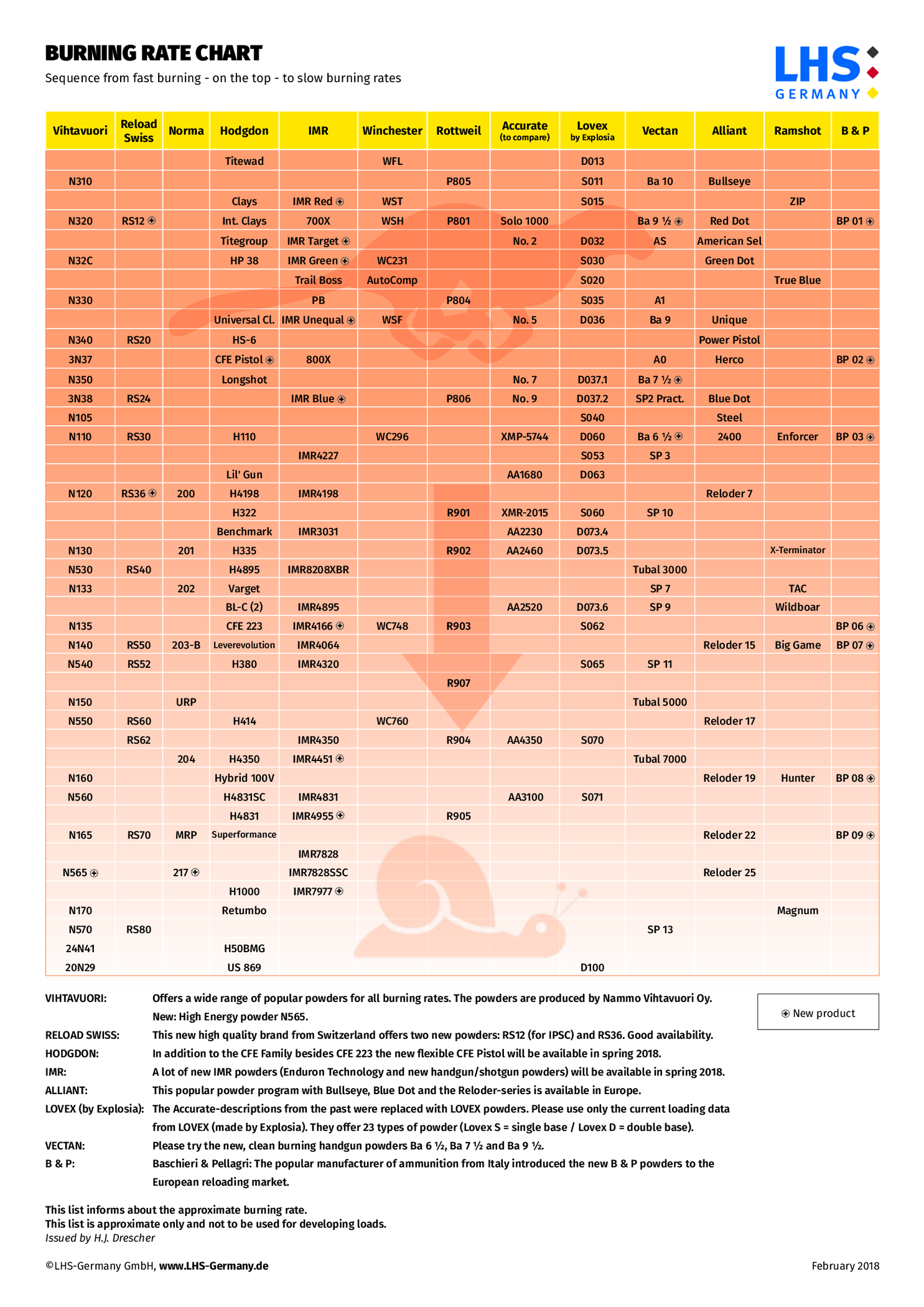 Fillable Powder Burn Rate Chart - Thumbnail